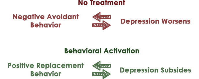 Diagram depicting the dangerous cycle of worsening depression that can occur without treatment.