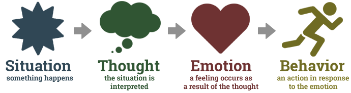 Diagram depicting the cognitive model.